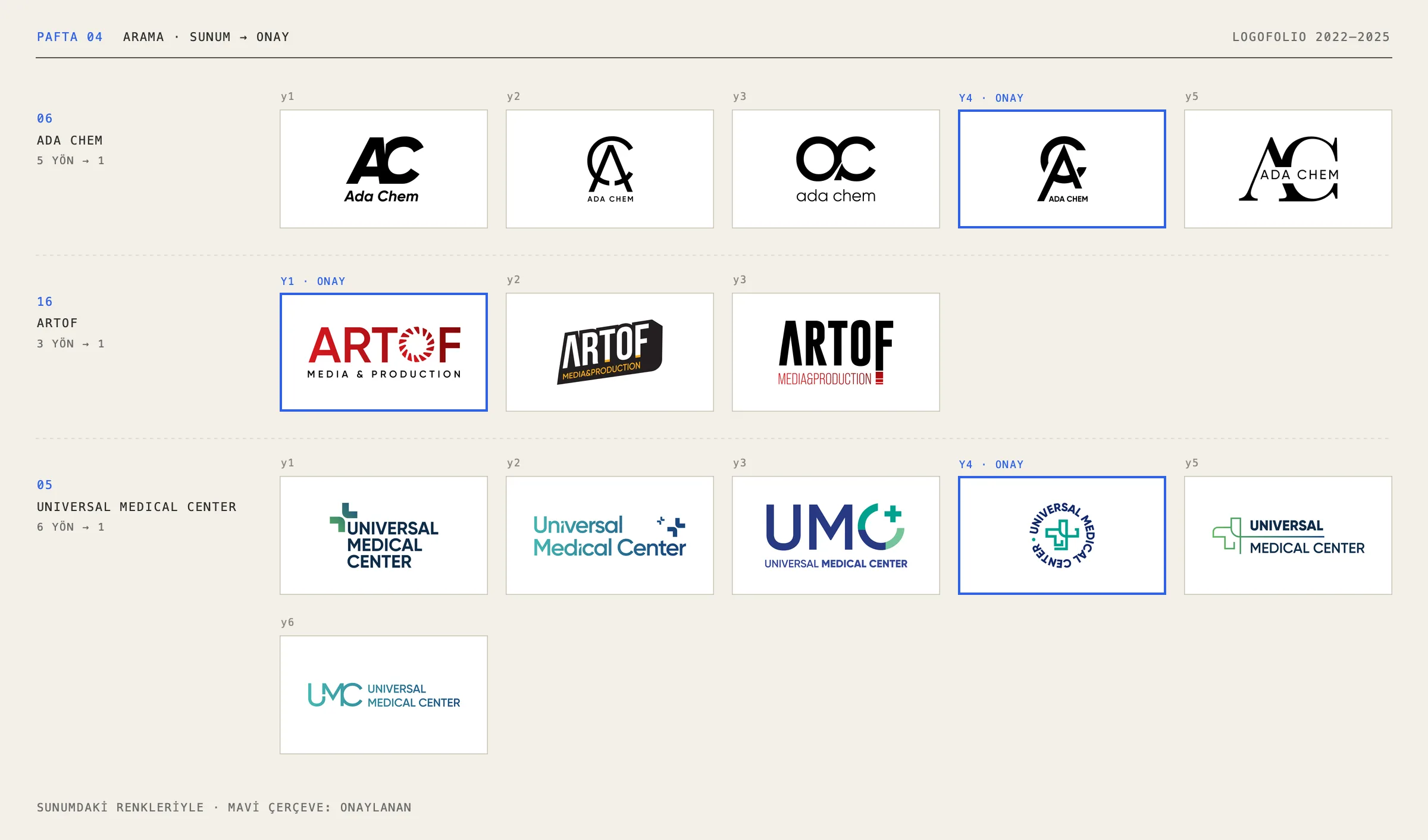 Sheet 04: five presented directions for Ada Chem, three for Artof and six for Universal Medical Center; approved ones framed in blue.