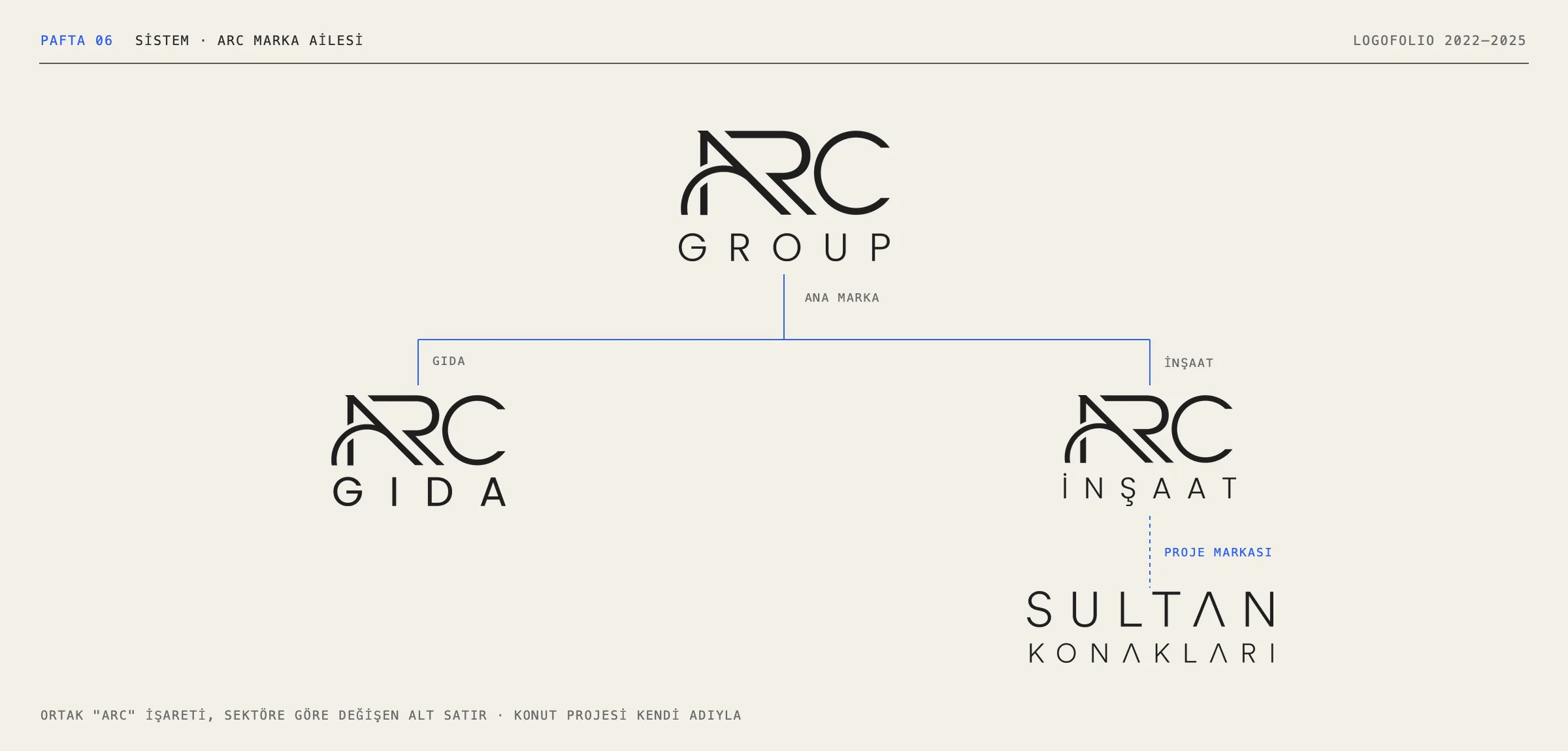 Sheet 06: the ARC brand family as a tree — ARC Group on top, ARC Gıda and ARC İnşaat below, and the Sultan Konakları project brand linked to construction with a dashed line.