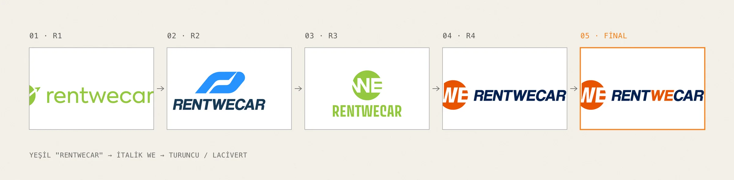 Logos from five presentation rounds, left to right: green rentwecar, blue R mark, green WE circle, orange WE and the final logo.