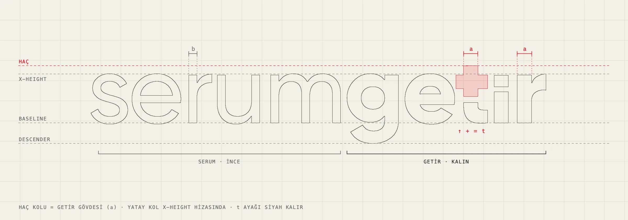 Outline drawing of the approved logo on grid paper with cross, x-height, baseline and descender guides; the cross arm matches the stem weight of getir, while serum is lighter.